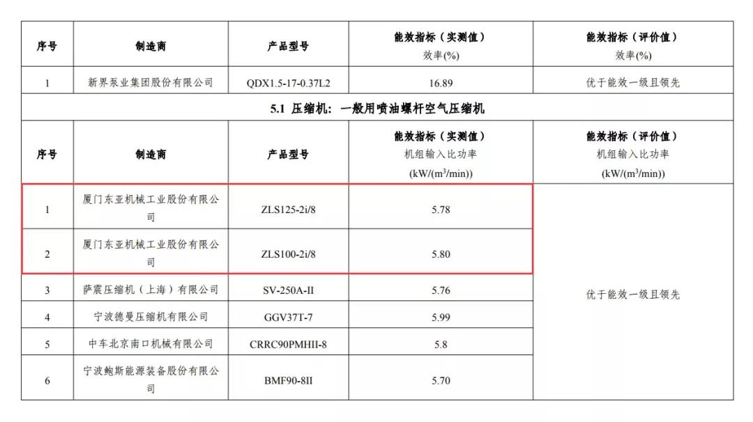 捷豹空壓機(jī)占據(jù)2018國家工信部“能效之星”入選空壓機(jī)榜首